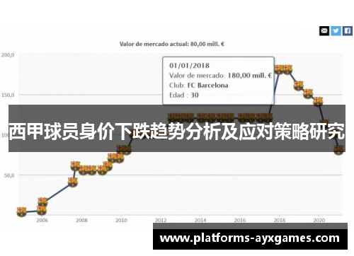 西甲球员身价下跌趋势分析及应对策略研究